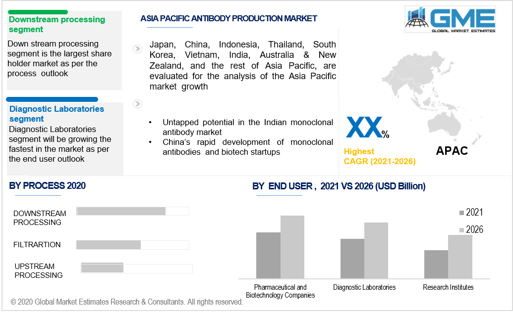 asia pacific antibody production market